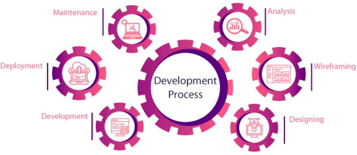 Our Process